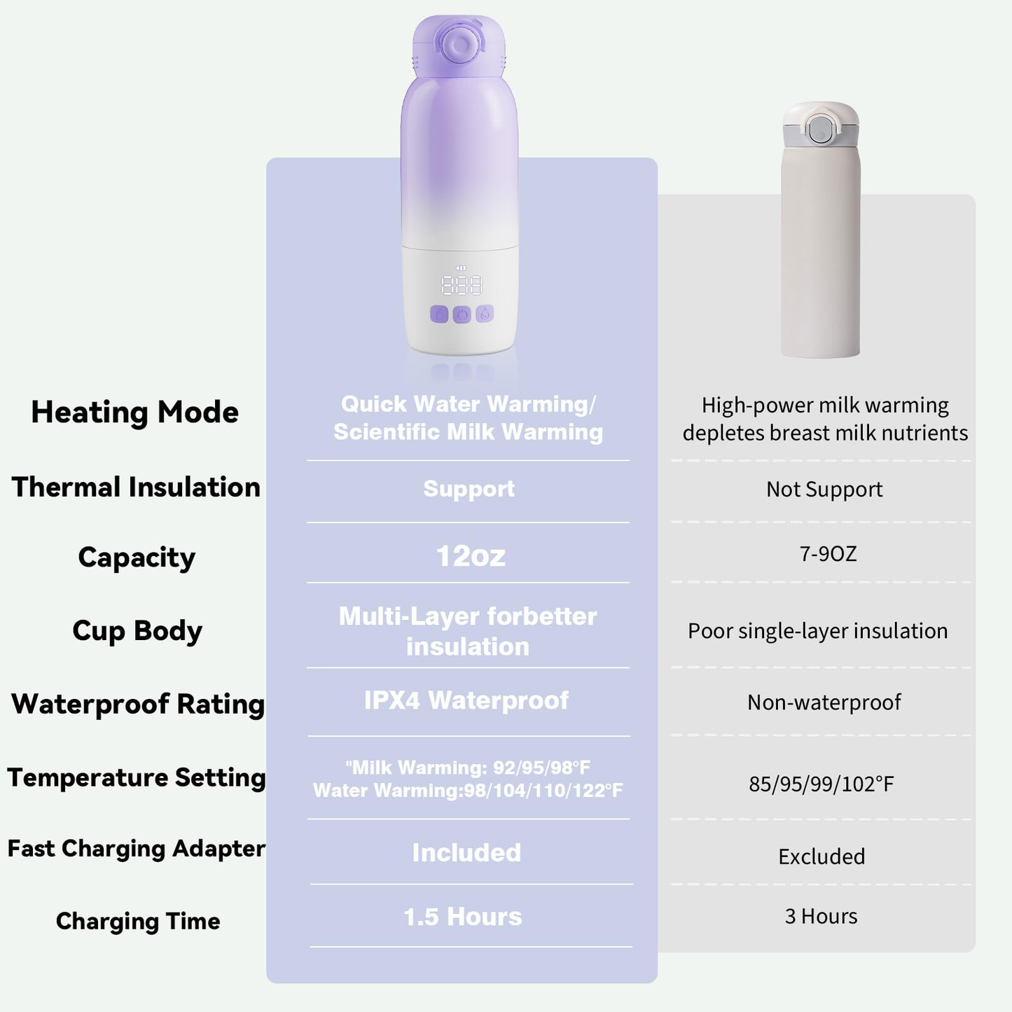 PKALQ Portable Bottle Warmer for Travel, Large 12oz Capacity with Dual Heating Modes for Breast Milk & Water, Smart Temperature Control, Baby Bottle Warmer for Travel, Gifts for New Mom, Purple